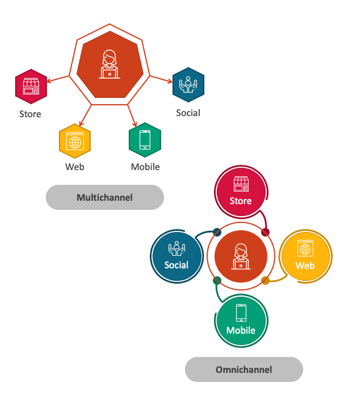Omnichannel Multichannel